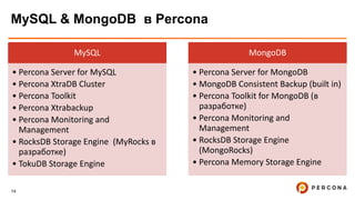 14
MySQL & MongoDB в Percona
MySQL
• Percona Server for MySQL
• Percona XtraDB Cluster
• Percona Toolkit
• Percona Xtrabackup
• Percona Monitoring and
Management
• RocksDB Storage Engine (MyRocks в
разработке)
• TokuDB Storage Engine
MongoDB
• Percona Server for MongoDB
• MongoDB Consistent Backup (built in)
• Percona Toolkit for MongoDB (в
разработке)
• Percona Monitoring and
Management
• RocksDB Storage Engine
(MongoRocks)
• Percona Memory Storage Engine
 