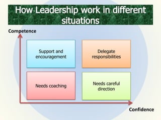 Confidence
Competence
Needs careful
direction
Needs coaching
Support and
encouragement
Delegate
responsibilities
 