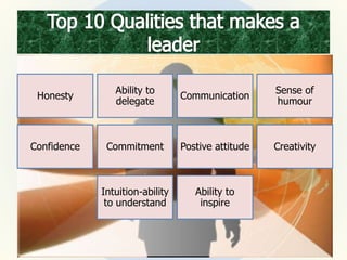 Honesty
Ability to
delegate
Communication
Sense of
humour
Confidence Commitment Postive attitude Creativity
Intuition-ability
to understand
Ability to
inspire
 