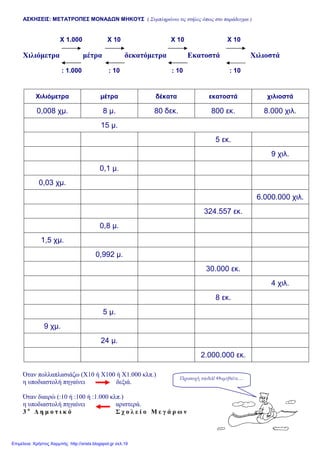 ΑΣΚΗΣΕΙΣ: ΜΕΤΑΤΡΟΠΕΣ ΜΟΝΑ∆ΩΝ ΜΗΚΟΥΣ ( Συµπληρώνω τις στήλες όπως στο παράδειγµα )
Χ 1.000 Χ 10 Χ 10 Χ 10
Χιλιόµετρα µέτρα δεκατόµετρα Εκατοστά Χιλιοστά
: 1.000 : 10 : 10 : 10
Χιλιόµετρα µέτρα δέκατα εκατοστά χιλιοστά
0,008 χµ. 8 µ. 80 δεκ. 800 εκ. 8.000 χιλ.
15 µ.
5 εκ.
9 χιλ.
0,1 µ.
0,03 χµ.
6.000.000 χιλ.
324.557 εκ.
0,8 µ.
1,5 χµ.
0,992 µ.
30.000 εκ.
4 χιλ.
8 εκ.
5 µ.
9 χµ.
24 µ.
2.000.000 εκ.
Όταν πολλαπλασιάζω (Χ10 ή Χ100 ή Χ1.000 κλπ.)
η υποδιαστολή πηγαίνει δεξιά.
Όταν διαιρώ (:10 ή :100 ή :1.000 κλπ.)
η υποδιαστολή πηγαίνει αριστερά.
3 ο
∆ η µ ο τ ι κ ό Σ χ ο λ ε ί ο Μ ε γ ά ρ ω ν
Προσοχή παιδιά! Θυµηθείτε…
Επιμέλεια: Χρήστος Χαρμπής http://xristx.blogspot.gr σελ.19
 