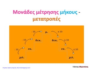 Μονάδες μέτρησης μήκους -
μετατροπές
Γιάννης ΦερεντίνοςΓιάννης Φερεντίνος
Επιμέλεια: Χρήστος Χαρμπής http://xristx.blogspot.gr σελ.6
 