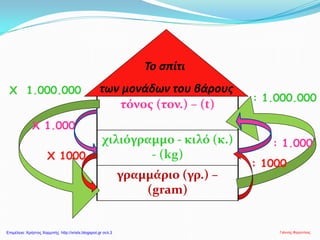 τόνος (τον.) – (t)
χιλιόγραμμο - κιλό (κ.)
- (kg)
γραμμάριο (γρ.) –
(gram)
Το σπίτι
των μονάδων του βάρους
: 1.000.000
Χ 1.000.000
Χ 1000
: 1000
X 1.000
: 1.000
Γιάννης ΦερεντίνοςΕπιμέλεια: Χρήστος Χαρμπής http://xristx.blogspot.gr σελ.3
 