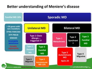Better understanding of Meniere’s disease
Familial MD 10% Sporadic MD
Type 1 Clasic
Allergic –
triggered ??
Bilateral MD
Type 2
Synchroni
c
 
