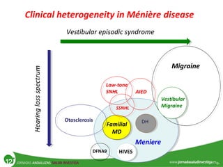 Clinical heterogeneity in Ménière disease
DH
Migraine
AIED
Familial
MD
Meniere
Vestibular
Migraine
Low-tone
SNHL
Otosclerosis
SSNHL
Vestibular episodic syndrome
Hearinglossspectrum
HIVESDFNA9
 