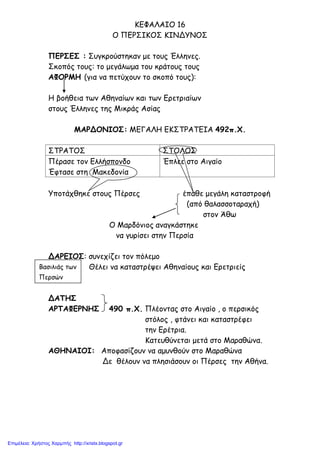 ΚΕΦΑΛΑΙΟ 16
Ο ΠΕΡΣΙΚΟΣ ΚΙΝΔΥΝΟΣ
ΠΕΡΣΕΣ : Συγκρούστηκαν με τους Έλληνες.
Σκοπός τους: το μεγάλωμα του κράτους τους
ΑΦΟΡΜΗ (για να πετύχουν το σκοπό τους):
Η βοήθεια των Αθηναίων και των Ερετριαίων
στους Έλληνες της Μικράς Ασίας
ΜΑΡΔΟΝΙΟΣ: ΜΕΓΑΛΗ ΕΚΣΤΡΑΤΕΙΑ 492π.Χ.
ΣΤΡΑΤΟΣ ΣΤΟΛΟΣ
Πέρασε τον Ελλήσπονδο
Έφτασε στη Μακεδονία
Έπλεε στο Αιγαίο
Υποτάχθηκε στους Πέρσες έπαθε μεγάλη καταστροφή
(από θαλασσοταραχή)
στον Άθω
Ο Μαρδόνιος αναγκάστηκε
να γυρίσει στην Περσία
ΔΑΡΕΙΟΣ: συνεχίζει τον πόλεμο
Θέλει να καταστρέψει Αθηναίους και Ερετριείς
ΔΑΤΗΣ
ΑΡΤΑΦΕΡΝΗΣ 490 π.Χ. Πλέοντας στο Αιγαίο , ο περσικός
στόλος , φτάνει και καταστρέφει
την Ερέτρια.
Κατευθύνεται μετά στο Μαραθώνα.
ΑΘΗΝΑΙΟΙ: Αποφασίζουν να αμυνθούν στο Μαραθώνα
Δε θέλουν να πλησιάσουν οι Πέρσες την Αθήνα.
Βασιλιάς των
Περσών
Επιμέλεια: Χρήστος Χαρμπής http://xristx.blogspot.gr
 
