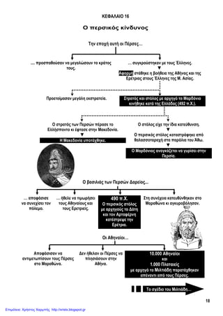 18
ΚΕΦΑΛΑΙΟ 16
Ο περσικός κίνδυνος
Την εποχή αυτή οι Πέρσες…
.... προσπαθούσαν να μεγαλώσουν το κράτος
τους.
… συγκρούστηκαν με τους Έλληνες.
▼
Αφορμή στάθηκε η βοήθεια της Αθήνας και της
Ερέτριας στους Έλληνες της Μ. Ασίας.
Ο βασιλιάς των Περσών Δαρείος...
Οι Αθηναίοι…
Αποφάσισαν να
αντιμετωπίσουν τους Πέρσες
στο Μαραθώνα.
Δεν ήθελαν οι Πέρσες να
πλησιάσουν στην
Αθήνα.
10.000 Αθηναίοι
και
1.000 Πλαταιείς
με αρχηγό το Μιλτιάδη παρατάχθηκαν
απέναντι από τους Πέρσες.
Προετοίμασαν μεγάλη εκστρατεία. Στρατός και στόλος με αρχηγό το Μαρδόνιο
κινήθηκε κατά της Ελλάδας (492 π.Χ.).
Ο στρατός των Περσών πέρασε το
Ελλήσποντο κι έφτασε στην Μακεδονία.
▼
Ο στόλος είχε την ίδια κατεύθυνση.
▼
Ο περσικός στόλος καταστράφηκε από
θαλασσοταραχή στα παράλια του Άθω.
▼
Η Μακεδονία υποτάχθηκε.
Ο Μαρδόνιος αναγκάζεται να γυρίσει στην
Περσία.
… αποφάσισε
να συνεχίσει τον
πόλεμο.
… ήθελε να τιμωρήσει
τους Αθηναίους και
τους Ερετριείς.
490 π.Χ.
Ο περσικός στόλος
με αρχηγούς το Δάτη
και τον Αρταφέρνη
κατέστρεψε την
Ερέτρια.
Στη συνέχεια κατευθύνθηκαν στο
Μαραθώνα κι αγκυροβόλησαν.
Το σχέδιο του Μιλτιάδη…
Επιμέλεια: Χρήστος Χαρμπής http://xristx.blogspot.gr
 