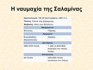 Η ναυμαχία της Σαλαμίνας
 