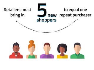 5new
shoppers
Retailers must  
bring in 5new
shoppers
to equal one
repeat purchaser
 