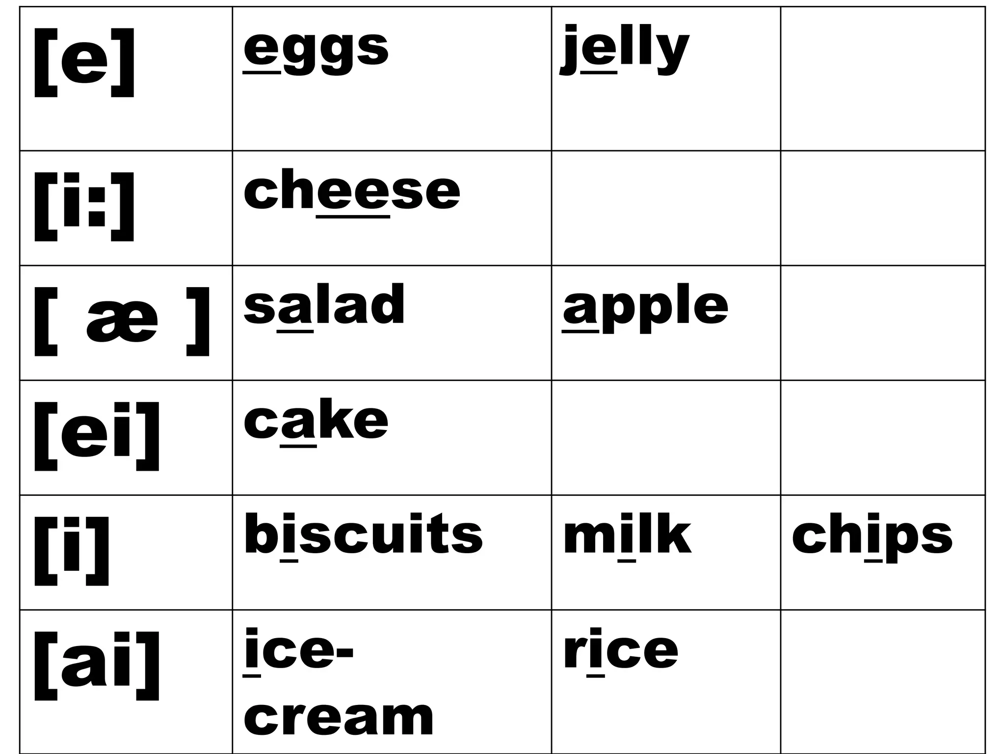 [e] eggs jelly
[i:] cheese
[ æ ] salad apple
[ei] cake
[i] biscuits milk chips
[ai] ice-
cream
rice
 