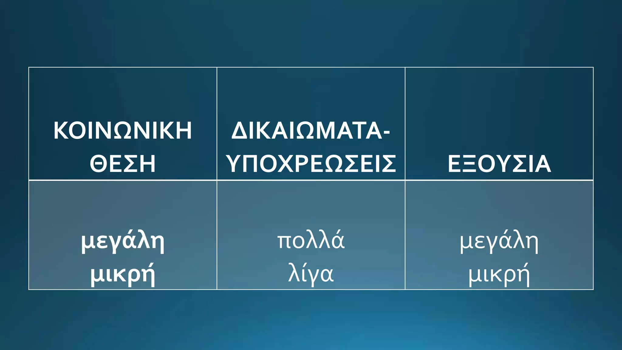 ΚΟΙΝΩΝΙΚΗ
ΘΕΣΗ
ΔΙΚΑΙΩΜΑΤΑ-
ΥΠΟΧΡΕΩΣΕΙΣ ΕΞΟΥΣΙΑ
μεγάλη
μικρή
πολλά
λίγα
μεγάλη
μικρή
 