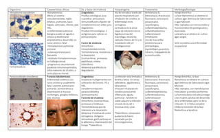Organismo Características clínicas Dx. y factor de virulencia Fisiopatogenia Tratamiento Morfología/fisiología
Histoplasma capsulatum
Formafilamentosa
Formalevadura
Histoplasmosis
Afecta al sistema
reticuloendotelial, tejido
linfático, pulmones, bazo,
hígado, adrenales, riñones, piel,
SNC.
La enfermedad pulmonar
benignapuede ser aguda o
crónica y diseminarse
ampliamentey desarrollar un
curso severoo fatal.
-Histoplasmosispulmonar
primaria
-cutáneaprimaria poco
frecuente
-residualo histoplasmomaes
un hallazgocasual.
-progresivao secundariaen
pacientes inmunosuprimidos,
niñosmenores de 10 años, a
corto plazoes mortal.
Diagnóstico:
Pruebasserológicas para
cuantificar anticuerpos
(inmunodifusióny fijación de
complemento)son útiles para
diagnóstico.
Pruebasinmunológicas:2
antígenospara valorarun
primocontacto.
Factor de virulencia:
Dimorfismo
Intracelularidadestricta
Termotolerancia, resistencia a
la desecación.
Enzimaslíticas: proteasas,
peptidasas, ureasa.
Sideróforos
Melanina quedificulta la
degradación.
Vía de entradaa travésdel
aparatorespiratorio por
inhalación de conidios, la
enfermedad noes
contagiosa.
La levadura es la única
capaz de sobreviviren los
fagolisosomasdel
macrófago, resiste los
radicales tóxicos de O2 y la
modulacióndel pH
intrafagosomal.
Anfotericina B,
ketoconazol, itraconazol,
fluconazol, coriconazol,
posaconazol,
caspofungina,
sulfametoxipiridazina,
sulfametoxidazinay
sulfametoxazol-
trimetoprim.
Usode mascarillas
protectoraspara
antropólogos,
espeleólogos, guaneros,
mineros, trabajadoresde
la construcción.
Hongodimórfico.
La fase filamentosa se obtiene en
cultivosagar dextrosa de Sabouraud
o agar Mycosel.
Hifas septadasconmicroconidiosy
macroconidiosde pared gruesay
espiculada.
La levadura se obtiene en cultivo
agar sangre.
Se le considera unaenfermedad
ocupacional
Paracoccidioides brasiliensis Paracoccidioidomicosis
Enfermedad sistémica con
curso crónico y usualmente
fatal. Lesiones pulmonares
primarias, asintomáticasy
diseminacióna mucosa
orofaríngea, ganglioslinfáticos,
piel, vísceras.
Diagnóstico:
Levadurasmultigemantescon
coloración de Grocott, HE y
PAS.
Intradermorreacción:
paracoccidioidina
(primocontacto)
Factoresde virulencia:
Dimorfismo, Enzimaslíticas:
proteasasy fosfatasas
Termotolerancia que da
tolerancia a la desecación
Melanina. Proteínasde unión
estrogénica. Antígeno
extracelular gp43 participa en
la adhesióny diseminacióndel
hongo. *Sideróforos
La infección está limitada a
América latina. En zonas
cafetaleras, algodoneray
tabacaleras.
Inicia por inhalaciónde
conidiosprovocando
inflamación aguda
pulmonar. Tambiénes
viable adquirir la infección
a través de la piel y
mucosasoral y anal.
*Sideróforos:compuesto
quelante de hierro
secretado porlos
microorganismos,
Anfotericina B,
ketoconazol, itraconazol,
fluconazol, coriconazol,
posaconazol,
caspofungina,
sulfametoxipiridazina,
sulfametoxidazinay
sulfametoxazol-
trimetoprim.
Hongodimórfico, la fase
filamentosa se obtiene en cultivos
agar dextrosa de Sabouraudoagar
Mycosel.
Hifas septadas, conclamidosporas
intercalares y conidios piriformes.
La hormonabeta-estradiolprotege
a las mujeres adultasdel desarrollo
de la enfermedad, pero no de la
infección. El 17 beta-estradiol
inhibe la transición de la fase
filamentosa a levadura.
 