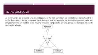 TOTAL EXCLUSIVA
A continuación se presenta una generalización, en la cual participan las entidades persona, hombre y
mujer. Esta restricción se considera total debido a que un ejemplar de la entidad persona debe ser
obligatoriamente un hombre o una mujer y exclusiva porque debe ser uno de los dos subtipos, no puede
ser los dos a la vez.
 