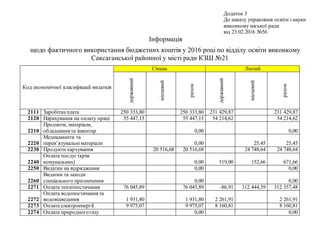 Додаток 3
До наказу управління освіти і науки
виконкому міської ради
від 23.02.2016 №56
Інформація
щодо фактичного використання бюджетних коштів у 2016 році по відділу освіти виконкому
Саксаганської районної у місті ради КЗШ №21
Код економічної класифікації видатків
Січень Лютий
державний
місцевий
разом
державний
місцевий
разом
2111 Заробітна плата 250 333,80 250 333,80 231 429,87 231 429,87
2120 Нарахування на оплату праці 55 447,15 55 447,15 54 214,62 54 214,62
2210
Предмети, матеріали,
обладнання та інвентар 0,00 0,00
2220
Медикаменти та
перев’язувальніматеріали 0,00 25,45 25,45
2230 Продукти харчування 20 516,68 20 516,68 24 748,64 24 748,64
2240
Оплата послуг (крім
комунальних) 0,00 519,00 152,66 671,66
2250 Видатки на відрядження 0,00 0,00
2260
Видатки та заходи
спеціального призначення 0,00 0,00
2271 Оплата теплопостачання 76 045,89 76 045,89 -86,91 312 444,39 312 357,48
2272
Оплата водопостачання та
водовідведення 1 931,80 1 931,80 2 261,91 2 261,91
2273 Оплата електроенергії 9 975,07 9 975,07 8 160,81 8 160,81
2274 Оплата природногогазу 0,00 0,00
 