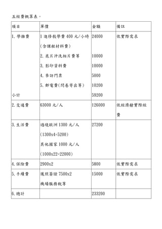 五經費概算表。
項目 單價 金額 備註
1.學雜費
小計
1 進修敎學費 400 元/小時
(含課程材料費)
2.底片沖洗相片費等
3.影印資料費
4.參訪門票
5.郵電費(問卷寄出等)
24000
10000
10000
5000
10200
59200
依實際需求
2.交通費 63000 元/人 126000 依經濟艙實際經
費
3.生活費 過境歐洲 1300 元/人
(1300x4=5200)
其他國家 1000 元/人
(1000x22=22000)
27200
4.保險費 2900x2 5800 依實際需求
5.手續費 護照簽證 7500x2
機場服務稅等
15000 依實際需求
6.總計 233200
 