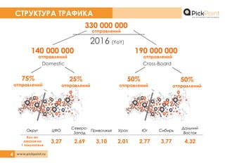 4
СТРУКТУРА ТРАФИКА
Domestic Cross-Board
330 000 000
отправлений
190 000 000
отправлений
140 000 000
отправлений
2016 (YoY)
75%
отправлений
25%
отправлений
50%
отправлений
50%
отправлений
Округ ЦФО
Северо-
Запад
Приволжье Урал Юг Сибирь
Дальний
Восток
Кол-во
заказов на
1 покупателя
3,27 2,69 3,10 2,01 2,77 3,77 4,32
4
 