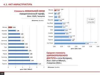 11
4.3. ИКТ-ИФРАСТРУКТУРА
Стоимость МОБИЛЬНОЙ СВЯЗИ
(предоплаченный тариф),
долл. США / минута
Средняя стоимость
ШИРОКОПОЛОСНОГО
ДОСТУПА к сети Интернет,
долл. США за Мбит/с,
3 квартал 2016 г.
Источник: Numbeo.
Источник: Numbeo.
0,43
0,23
0,20
0,15
0,14
0,11
0,11
0,06
0,04
0,03
0,03
0,54
0,24
0,24
0,19
0,19
0,14
0,16
0,09
0,04
0,04
0,08
0,00 0,10 0,20 0,30 0,40 0,50 0,60
Сан-Паулу
Торонто
Лондон
Стамбул
Сеул
Сингапур
Нью-Йорк
Варшава
Гонконг
Шанхай
Москва
долл. США / мин.
1п 2014
3кв 2016
4,12
3,09
2,95
2,90
2,75
2,29
2,25
1,73
1,72
1,65
1,06
0,54
0 1 2 3 4 5
Торонто
Лондон
Сингапур
Париж
Гонконг
Сеул
Сан-Паулу
Бангалор
Шанхай
Стамбул
Варшава
Москва
долл. США / Мбит/с
 