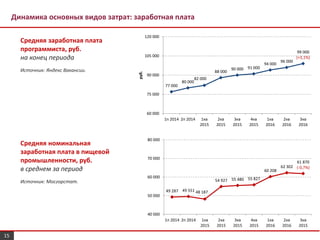 Динамика основных видов затрат: заработная плата
Средняя заработная плата
программиста, руб.
на конец периода
Источник: Яндекс Вакансии.
Средняя номинальная
заработная плата в пищевой
промышленности, руб.
в среднем за период
Источник: Мосгорстат.
15
77 000
80 000
82 000
88 000
90 000 91 000
94 000
96 000
99 000
(+3,1%)
60 000
75 000
90 000
105 000
120 000
1п 2014 2п 2014 1кв
2015
2кв
2015
3кв
2015
4кв
2015
1кв
2016
2кв
2016
3кв
2016
руб.
49 287 49 551 48 187
54 927 55 480 55 827
60 208
62 302
61 870
(-0,7%)
40 000
50 000
60 000
70 000
80 000
1п 2014 2п 2014 1кв
2015
2кв
2015
3кв
2015
4кв
2015
1кв
2016
2кв
2016
3кв
2015
 
