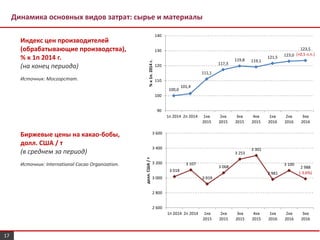 Динамика основных видов затрат: сырье и материалы
Индекс цен производителей
(обрабатывающие производства),
% к 1п 2014 г.
(на конец периода)
Источник: Мосгорстат.
Биржевые цены на какао-бобы,
долл. США / т
(в среднем за период)
Источник: International Cacao Organization.
17
100,0
101,4
111,1
117,3
119,8 119,1
121,5 123,0
123,5
(+0,5 п.п.)
90
100
110
120
130
140
1п 2014 2п 2014 1кв
2015
2кв
2015
3кв
2015
4кв
2015
1кв
2016
2кв
2016
3кв
2016
%к1п.2014г.
3 018
3 107
2 919
3 068
3 253
3 301
2 981
3 100
2 988
(-3,6%)
2 600
2 800
3 000
3 200
3 400
3 600
1п 2014 2п 2014 1кв
2015
2кв
2015
3кв
2015
4кв
2015
1кв
2016
2кв
2016
3кв
2016
долл.США/т
 
