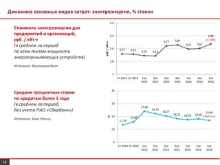 Динамика основных видов затрат: электроэнергия, % ставки
Стоимость электроэнергии для
предприятий и организаций,
руб. / кВт.ч
(в среднем за период
по всем типам мощности
энергопринимающих устройств)
Источник: Мосэнергосбыт.
Средние процентные ставки
по кредитам более 1 года
(в среднем за период,
без учета ПАО «Сбербанк»)
Источник: Банк России.
18
3,27 3,25 3,16 3,14
3,77 3,83
3,57 3,61
3,89
(+7,8%)
2
2,8
3,6
4,4
5,2
1п 2014 2п 2014 1кв
2015
2кв
2015
3кв
2015
4кв
2015
1кв
2016
2кв
2016
3кв
2016
руб./кВт.ч
11,74
12,90
17,06
16,13
15,27
14,15 13,76 14,06
13,46
(-0,6 п.п.)
5
10
15
20
25
1п 2014 2п 2014 1кв
2015
2кв
2015
3кв
2015
4кв
2015
1кв
2016
2кв
2016
3кв
2016
%
 