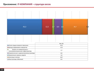 Приложение: IT-КОМПАНИЯ – структура весов
43,3 12,5 2,7 8,9 1,6 30,7 0,3
Вес (%)
Оплата труда основного персонала 43,3
Аренда недвижимого имущества 12,5
Затраты на коммунальную и
телекоммуникационную инфраструктуру
2,7
Управленческие и административные расходы 8,9
Привлечение заемных средств 1,6
Налоговые платежи 30,7
Иные расходы (обучение) 0,3
20
 