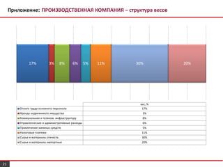 Приложение: ПРОИЗВОДСТВЕННАЯ КОМПАНИЯ – структура весов
17% 3% 8% 6% 5% 11% 30% 20%
вес, %
Оплата труда основного персонала 17%
Аренда недвижимого имущества 3%
Коммунальная и телеком. инфраструктуру 8%
Управленческие и административные расходы 6%
Привлечение заемных средств 5%
Налоговые платежи 11%
Сырье и материалы отечеств. 30%
Сырье и материалы импортные 20%
21
 