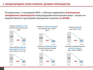 8
4. МЕЖДУНАРОДНЫЕ СОПОСТАВЛЕНИЯ: ЦЕНОВЫЕ ПРЕИМУЩЕСТВА
По сравнению с 1 полугодием 2014 г. у Москвы сохраняются значительные
конкурентные преимущества перед ведущими мегаполисами мира - затраты на
ведение бизнеса в долларовом выражении снизились на 30-60%.
0,80
0,54
Стоимость широкополосного
доступа в интернет,
долл. США за Мбит/с
0,08
0,03
Стоимость мобильной связи
(предоплаченный тариф)
долл. США / мин.
750
406
Ставки аренды офисной
недвижимости класса А,
долл. США / кв. м в год
0,93
0,55
Стоимость бензина,
долл. США / литр
0,095
0,062
Стоимость электроэнергии для
организаций, долл. США /
кВт·ч
1679
1055
Средняя заработная плата
(за вычетом налогов), долл.
США
-37% -35% -41%
-46% -63% -33%
1П 2014 3кв 2016 1П 2014 3кв 2016 1П 2014 3кв 2016
1П 2014 3кв 2016 1П 2014 3кв 2016 1П 2014 3кв 2016
 