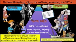 (98% του πληθυσμού -
αστοί, αγρότες, εργάτες –
η μόνη φορολογούμενη)
Οι θεσμοθετημένες τάξεις της γαλλικής κοινωνίας του 18ου αι.
(0.5%
του πληθυσμού)(1.5%
του πληθυσμού)
Παρατηρήστε την ακόλουθη δομή της
γαλλικής κοινωνίας. Προσπαθήστε να τη
συγκρίνετε με την σημερινή. Τι παρατηρείτε;
 