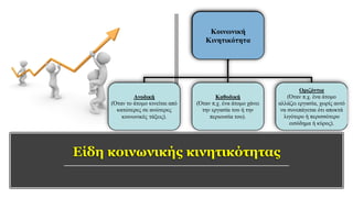 Κοινωνική
Κινητικότητα
Ανοδική
(Όταν το άτομο κινείται από
κατώτερες σε ανώτερες
κοινωνικές τάξεις).
Καθοδική
(Όταν π.χ. ένα άτομο χάνει
την εργασία του ή την
περιουσία του).
Οριζόντια
(Όταν π.χ. ένα άτομο
αλλάζει εργασία, χωρίς αυτό
να συνεπάγεται ότι αποκτά
λιγότερο ή περισσότερο
εισόδημα ή κύρος).
Είδη κοινωνικής κινητικότητας
 