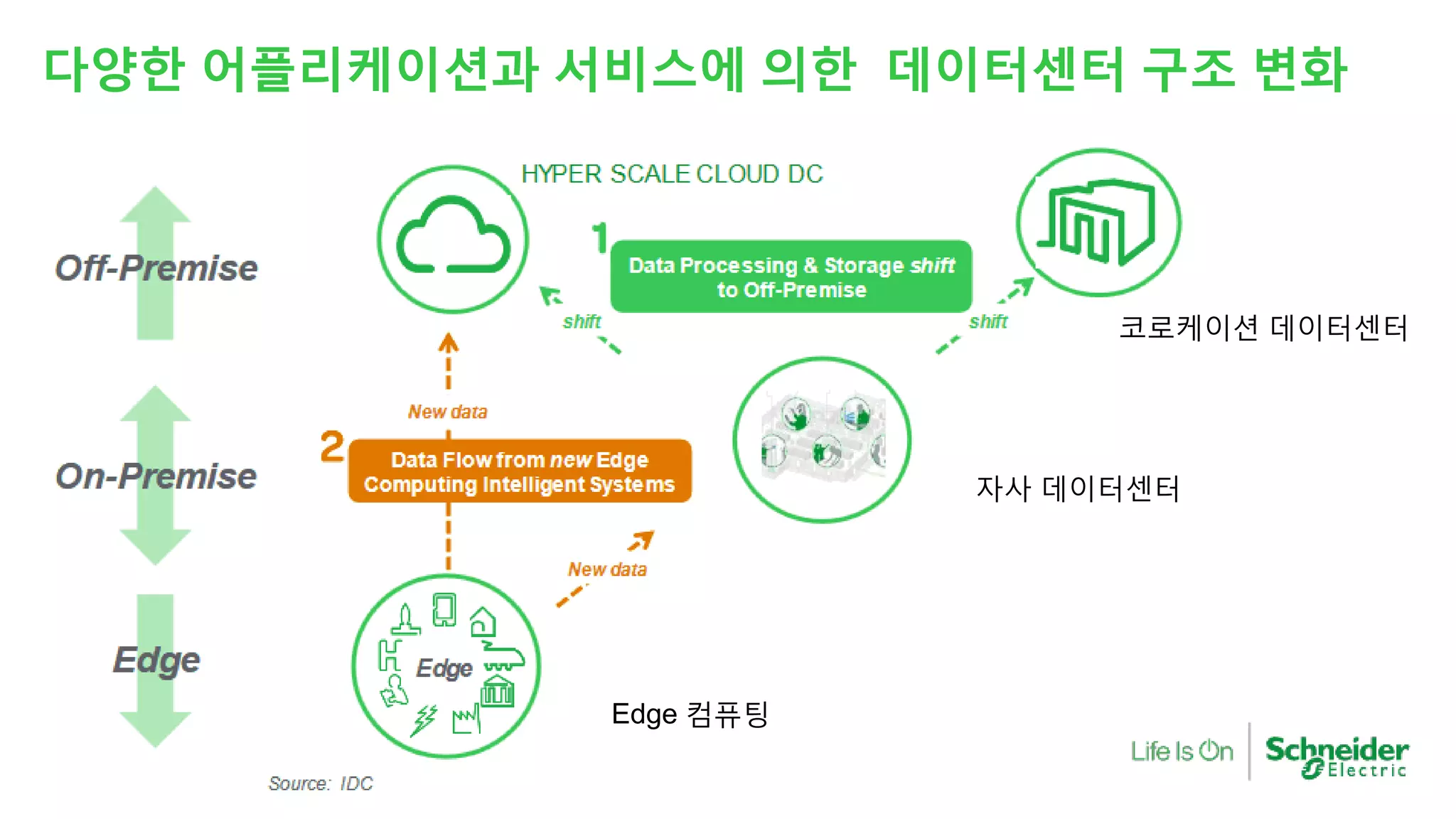 다양한 어플리케이션과 서비스에 의한 데이터센터 구조 변화
자사 데이터센터
코로케이션 데이터센터
Edge 컴퓨팅
 