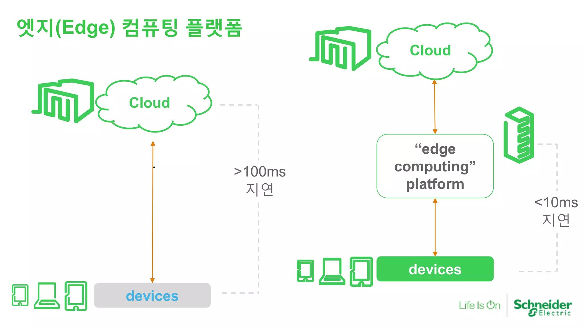devices
>100ms
지연
Cloud
<10ms
지연
devices
“edge
computing”
platform
Cloud
.
엣지(Edge) 컴퓨팅 플랫폼
 