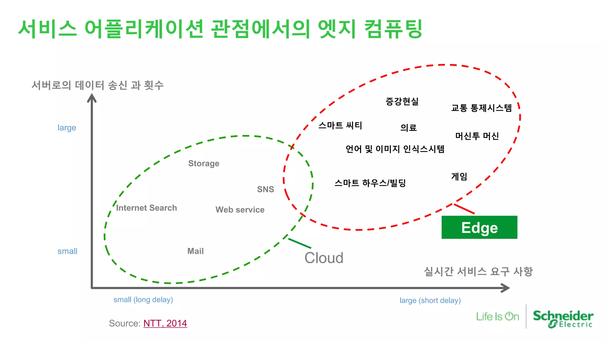 서버로의 데이터 송신 과 횟수
large
small
실시간 서비스 요구 사항
small (long delay) large (short delay)
Internet Search
Mail
Web service
Storage
SNS
스마트 씨티
언어 및 이미지 인식스시템
스마트 하우스/빌딩
게임
의료
증강현실
머신투 머신
교통 통제시스템
Cloud
Edge
Source: NTT, 2014
서비스 어플리케이션 관점에서의 엣지 컴퓨팅
 