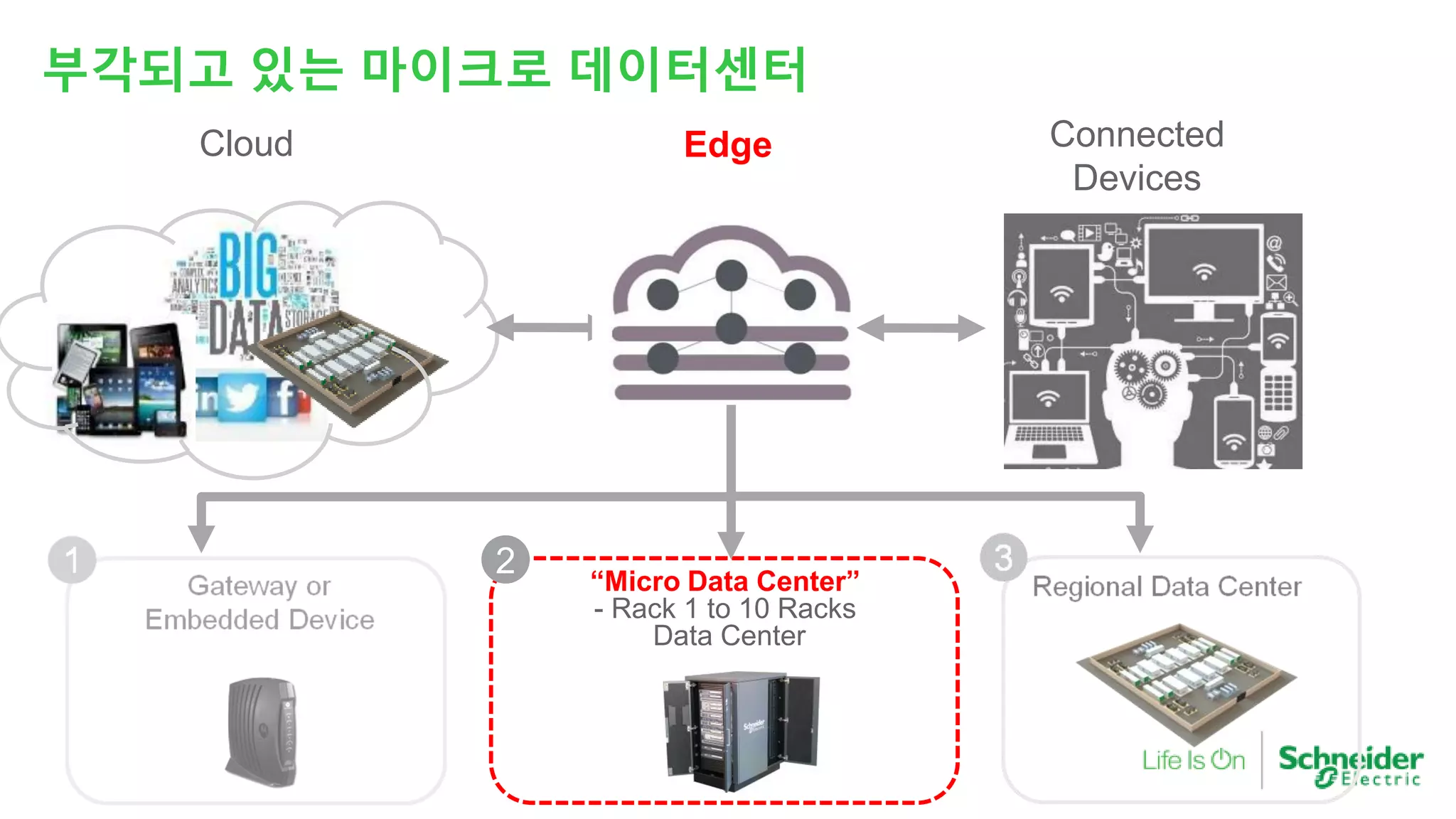 Connected
Devices
EdgeCloud
2 “Micro Data Center”
- Rack 1 to 10 Racks
Data Center
부각되고 있는 마이크로 데이터센터
 