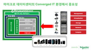 마이크로 데이터센터의 Converged IT 환경에서 중요성
네트워크
스토리지
컴퓨팅
랙 과 쿨링
전원보호
환경모니터링
물리적 보안 /원격감시
가상화
전원분배및컨트롤
화재 감시
 