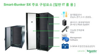 Smart-Bunker SX 주요 구성요소 [일반 IT 룸 용 ]
3~5KVA 무정전전원공급장치
Management
Software
지능형 전력분배
PDU
클라우드 환경에적합한
24~42 U Rack System
원격통합센서
온습도,연기,누수,경광등..
 