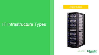 IT Infrastructure Types
TraditionalConvergedHyper-ConvergedHyper-Scale
 