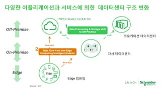 다양한 어플리케이션과 서비스에 의한 데이터센터 구조 변화
자사 데이터센터
코로케이션 데이터센터
Edge 컴퓨팅
 