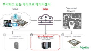 Connected
Devices
EdgeCloud
2 “Micro Data Center”
- Rack 1 to 10 Racks
Data Center
부각되고 있는 마이크로 데이터센터
 