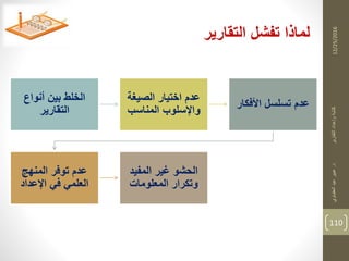 12/25/2016
110
‫التقارير‬ ‫تفشل‬ ‫لماذا‬
‫د‬‫التقارير‬‫وإعداد‬‫كتابة‬.‫العقباوي‬‫عيد‬‫عبير‬
‫أنواع‬ ‫بين‬ ‫الخلط‬
‫التقارير‬
‫الصي،ة‬ ‫اختيار‬ ‫عدم‬
‫المناسب‬ ‫واإلسلوب‬
‫األفكار‬ ‫تسلسل‬ ‫عدم‬
‫المنهج‬ ‫توفر‬ ‫عدم‬
‫اإلعداد‬ ‫في‬ ‫العلمي‬
‫المفيد‬ ‫غير‬ ‫الحشو‬
‫المعلومات‬ ‫وتكرار‬
 