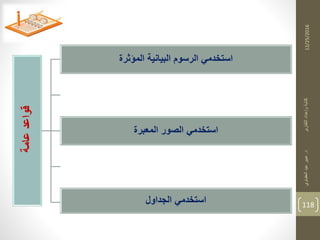 12/25/2016
118
‫عامة‬‫قواعد‬
‫المؤثرة‬ ‫البيانية‬ ‫الرسوم‬ ‫استخدمي‬
‫المعبرة‬ ‫الصور‬ ‫استخدمي‬
‫الجداول‬ ‫استخدمي‬
‫د‬‫التقارير‬‫وإعداد‬‫كتابة‬.‫العقباوي‬‫عيد‬‫عبير‬
 