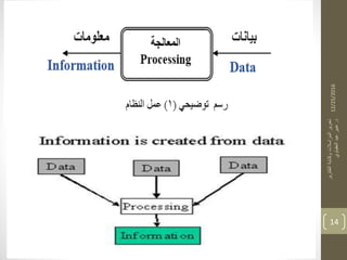 12/25/2016
‫التقارير‬‫وكتابة‬‫المراسالت‬‫تحرير‬
‫د‬.‫العقباوي‬‫عيد‬‫عبير‬
14
 