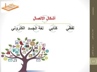 12/25/2016
17
‫االتصال‬ ‫أشكال‬
‫الكتروني‬ ‫الجسد‬ ‫ل،ة‬ ‫كتابي‬ ‫لفظي‬
‫د‬‫التقارير‬‫وإعداد‬‫كتابة‬.‫العقباوي‬‫عيد‬‫عبير‬
 