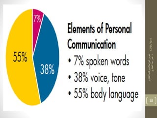 12/25/2016
‫التقارير‬‫وكتابة‬‫المراسالت‬‫تحرير‬
‫د‬.‫العقباوي‬‫عيد‬‫عبير‬
18
 