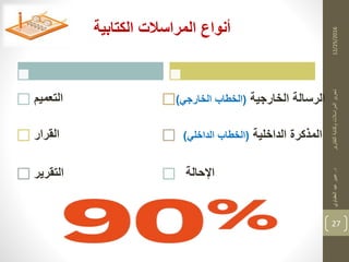 12/25/2016‫د‬‫التقارير‬‫وكتابة‬‫المراسالت‬‫تحرير‬.‫العقباوي‬‫عيد‬‫عبير‬
27
‫الكتابية‬ ‫المراسالت‬ ‫أنواع‬
‫التعميم‬
‫القرار‬
‫التقرير‬
‫الخارجية‬ ‫الرسالة‬(‫الخارجي‬ ‫الخطاب‬)
‫الداخلية‬ ‫المذكرة‬(‫الداخلي‬ ‫الخطاب‬)
‫اإلحالة‬
 