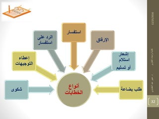 12/25/2016
32
‫أنواع‬
‫الخطابات‬
‫شكوى‬
‫إعطاء‬
‫التوجيهات‬
‫على‬ ‫الرد‬
‫استفسار‬
‫استفسار‬
‫اإلرفال‬
‫إشعار‬
‫استالم‬
‫تسليم‬ ‫أو‬
‫بضاعة‬ ‫طلب‬
‫د‬‫التقارير‬‫وإعداد‬‫كتابة‬.‫العقباوي‬‫عيد‬‫عبير‬
 
