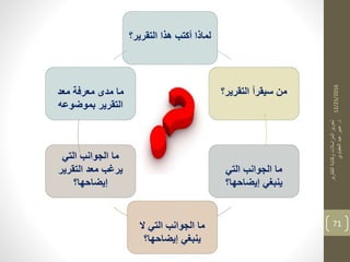 12/25/2016
‫التقارير‬‫وكتابة‬‫المراسالت‬‫تحرير‬
‫د‬.‫العقباوي‬‫عيد‬‫عبير‬
71
‫التقرير؟‬ ‫هذا‬ ‫أكتب‬ ‫لماذا‬
‫سيقرأ‬ ‫من‬‫التقرير؟‬
‫التي‬ ‫الجوانب‬ ‫ما‬
‫إيضاحها؟‬ ‫ينب،ي‬
‫ما‬‫التي‬ ‫الجوانب‬‫ال‬
‫ينب،ي‬‫إيضاحها؟‬
‫ما‬‫التي‬ ‫الجوانب‬
‫التقرير‬ ‫معد‬ ‫يرغب‬
‫إيضاحها‬‫؟‬
‫معد‬ ‫معرفة‬ ‫مدى‬ ‫ما‬
‫بموضوعه‬ ‫التقرير‬
 