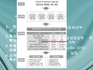 < 중요성 >

1. 원천기술 확보 용    - 국토해양부 -
  이
2.독점적 물질특허권
                해양생명공학 육성
  확보가 가능
                기본계획
3.유용신물질 발견율 ,
                (Blu-Bio 2016)
  제품화 비율이 높음
                     설립
4.신제품 개발 기간 단
  축이 가능 .
 