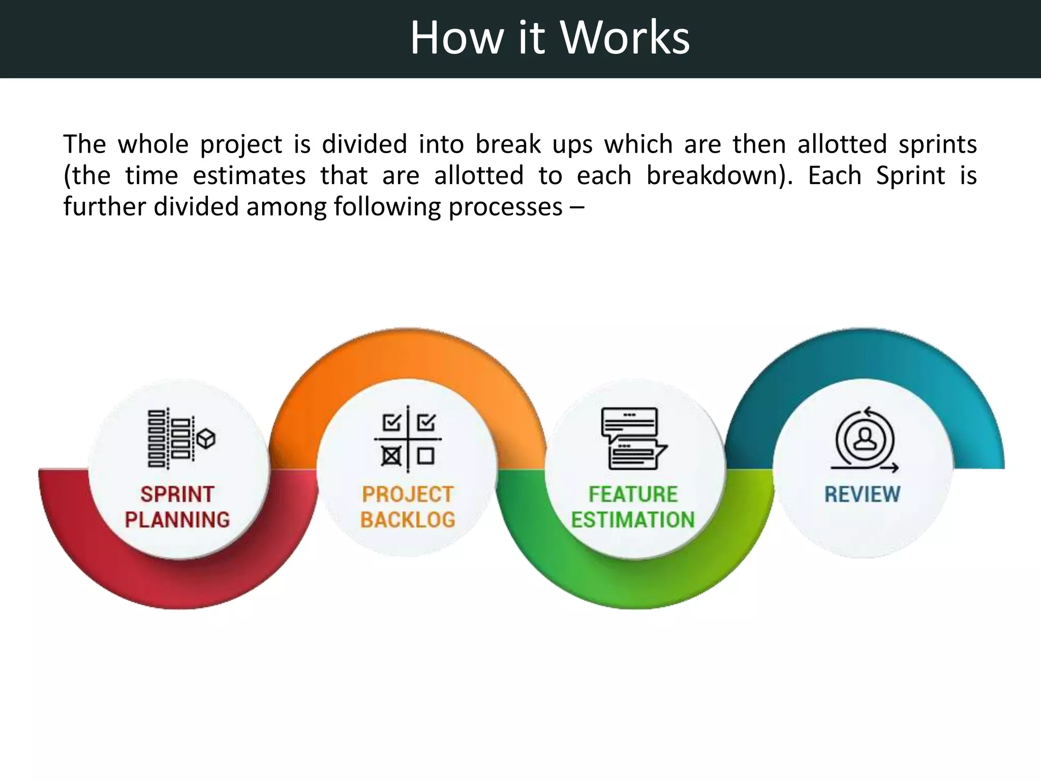 How it Works
The whole project is divided into break ups which are then allotted sprints
(the time estimates that are allotted to each breakdown). Each Sprint is
further divided among following processes –
 