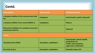 Contd.
75
Gene product Target insects Transformed plants
a-Amylase inhibitor of the common bean (aAI-
Pv)
Coleoptera Azuki bean61, pea62, tobacco63
a-Amylase inhibitor from cereals (WMAI-1) Lepidoptera Tobacco
Bifunctional inhibitor of a-amylases and serine
proteinases (14K-CI)
Tobacco5
Lectins
Snowdrop lectin (GNA) Homoptera, Lepidoptera
Grapevine64, oilseed rape49,
potato38,65–67,
rice68, sweet potato51,
sugarcanea, sunflowerb
Pea lectin (p-lec) Homoptera, Lepidoptera Potato69, tobacco70
 