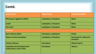 Contd.
76
Gene product Target insects Transformed plants
Wheat germ agglutinin (WGA) Lepidoptera, Coleoptera Maize
Jacalin Lepidoptera, Coleoptera Maize
Rice lectin Lepidoptera, Coleoptera Maize
Chitinase
Bean chitinase (BCH) Homoptera, Lepidoptera Potato
Tobacco anionic peroxidase Lepidoptera, Coleoptera Sweet gum71, tobacco71,
tomato71
Tomato chitinase Homoptera Oilseed rape72
Tryptophan decarboxylase from
Catharanthus roseus (TDC)
Homoptera Tobacco
 