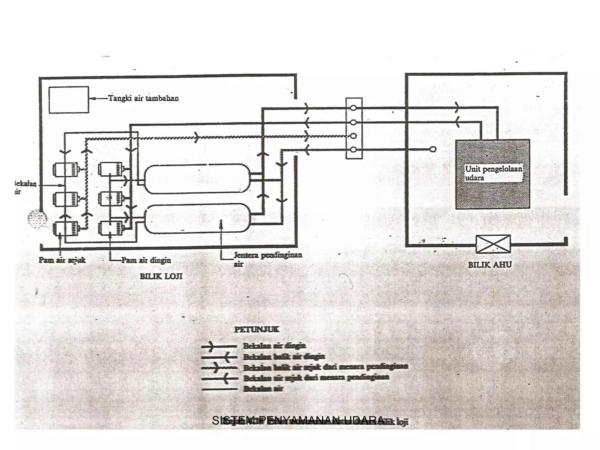 SISTEM PENYAMANAN UDARA
 